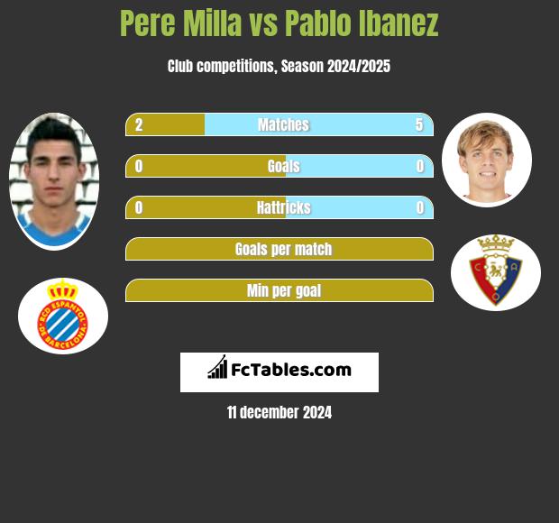 Pere Milla vs Pablo Ibanez h2h player stats