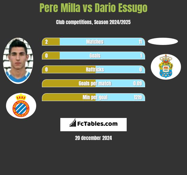 Pere Milla vs Dario Essugo h2h player stats