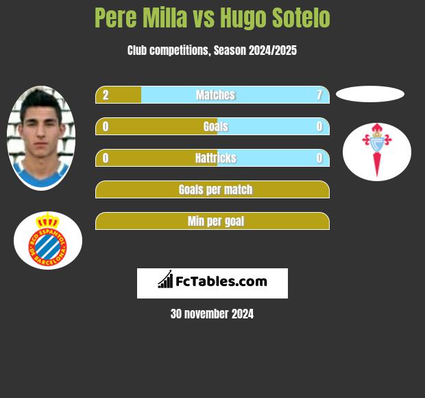 Pere Milla vs Hugo Sotelo h2h player stats