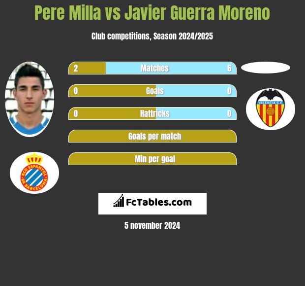 Pere Milla vs Javier Guerra Moreno h2h player stats