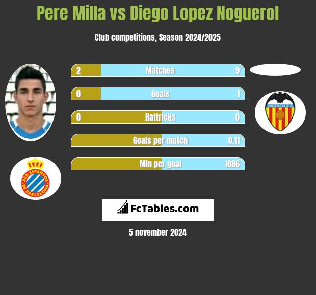 Pere Milla vs Diego Lopez Noguerol h2h player stats