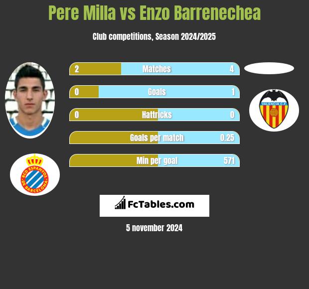 Pere Milla vs Enzo Barrenechea h2h player stats