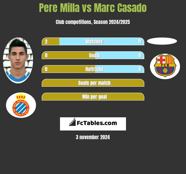 Pere Milla vs Marc Casado h2h player stats