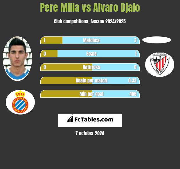 Pere Milla vs Alvaro Djalo h2h player stats