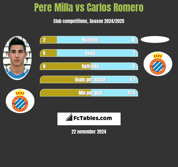 Pere Milla vs Carlos Romero h2h player stats