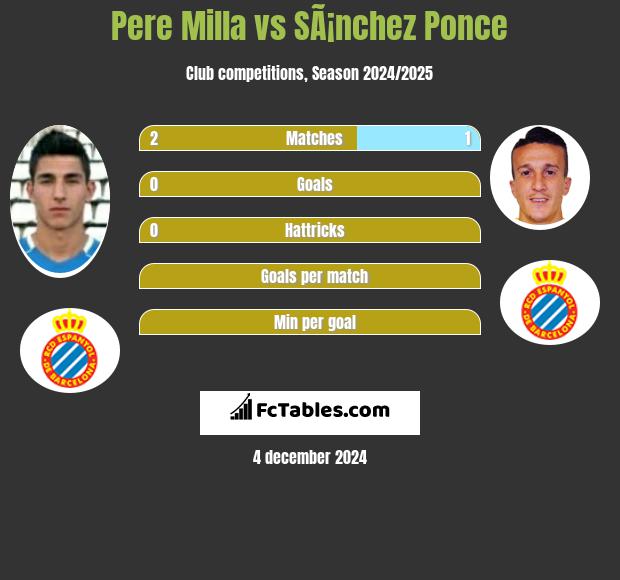 Pere Milla vs SÃ¡nchez Ponce h2h player stats