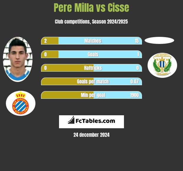 Pere Milla vs Cisse h2h player stats