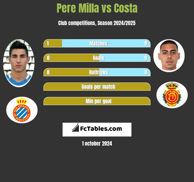 Pere Milla vs Costa h2h player stats