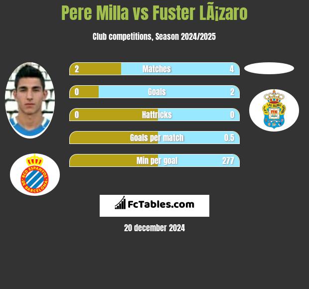 Pere Milla vs Fuster LÃ¡zaro h2h player stats