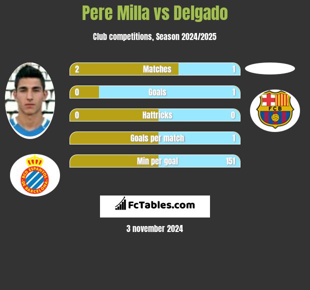 Pere Milla vs Delgado h2h player stats