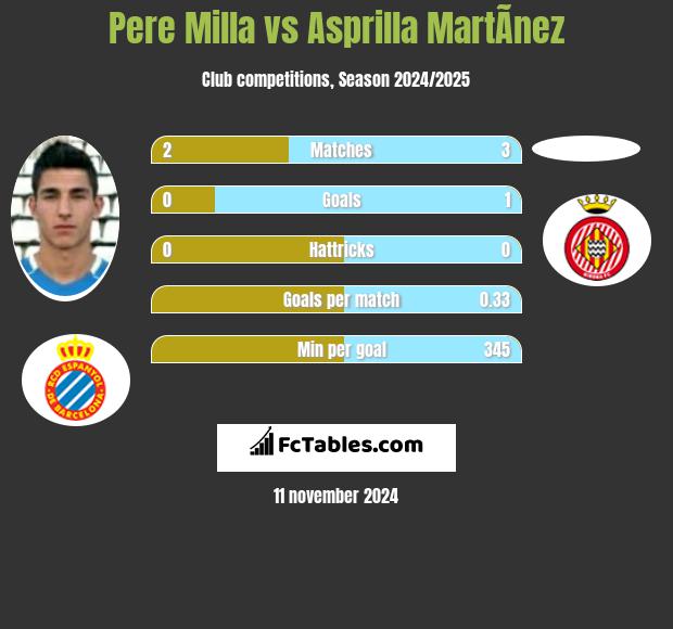 Pere Milla vs Asprilla MartÃ­nez h2h player stats