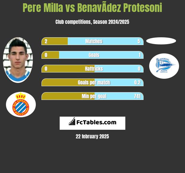 Pere Milla vs BenavÃ­dez Protesoni h2h player stats