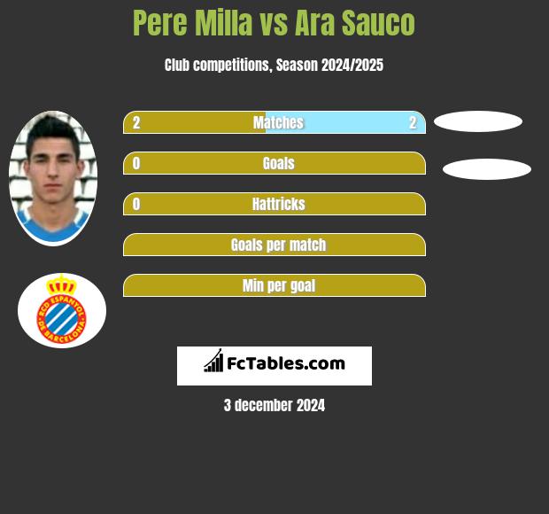 Pere Milla vs Ara Sauco h2h player stats