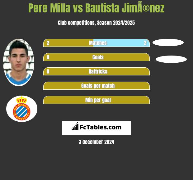 Pere Milla vs Bautista JimÃ©nez h2h player stats