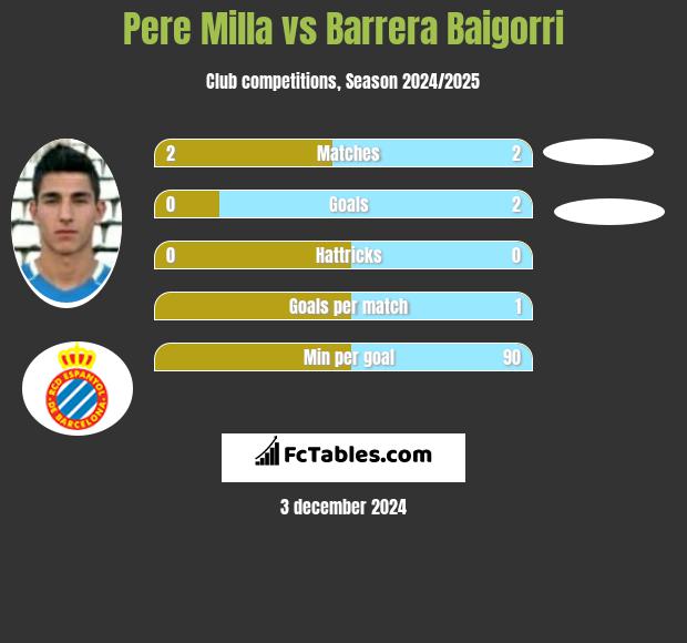 Pere Milla vs Barrera Baigorri h2h player stats