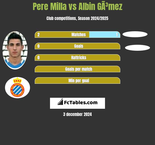 Pere Milla vs Albin GÃ³mez h2h player stats