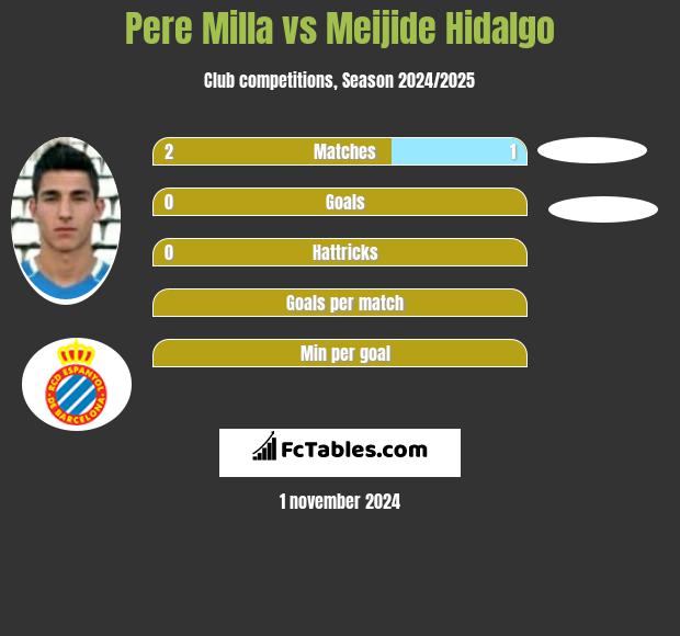 Pere Milla vs Meijide Hidalgo h2h player stats