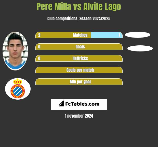 Pere Milla vs Alvite Lago h2h player stats