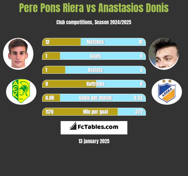 Pere Pons Riera vs Anastasios Donis h2h player stats