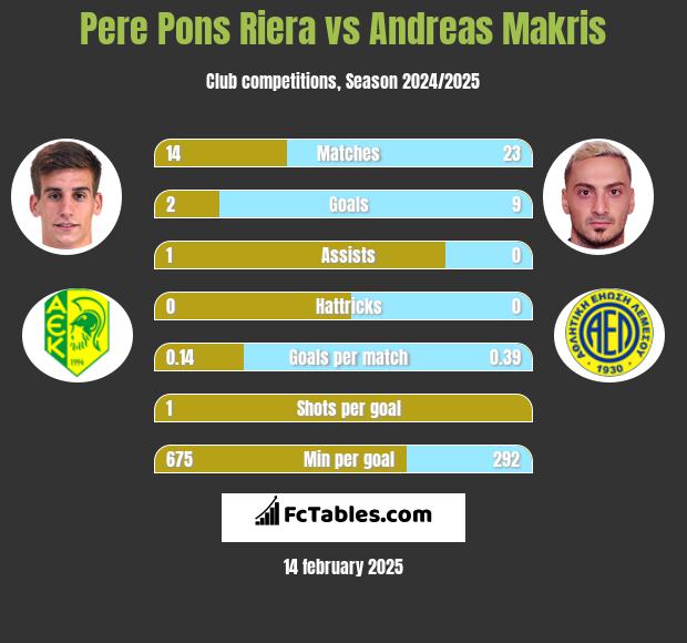 Pere Pons Riera vs Andreas Makris h2h player stats