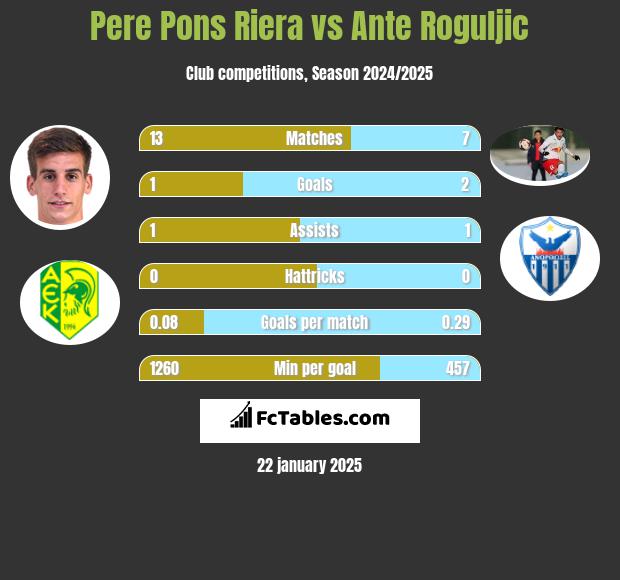 Pere Pons Riera vs Ante Roguljic h2h player stats