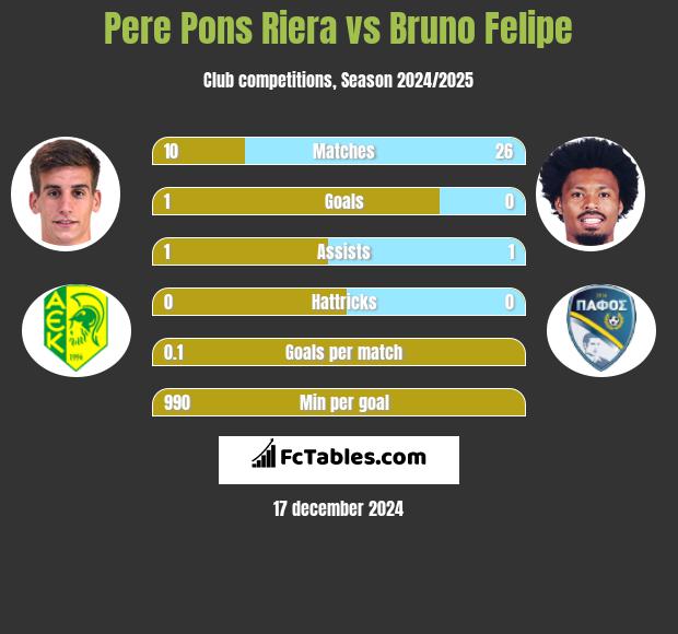 Pere Pons Riera vs Bruno Felipe h2h player stats