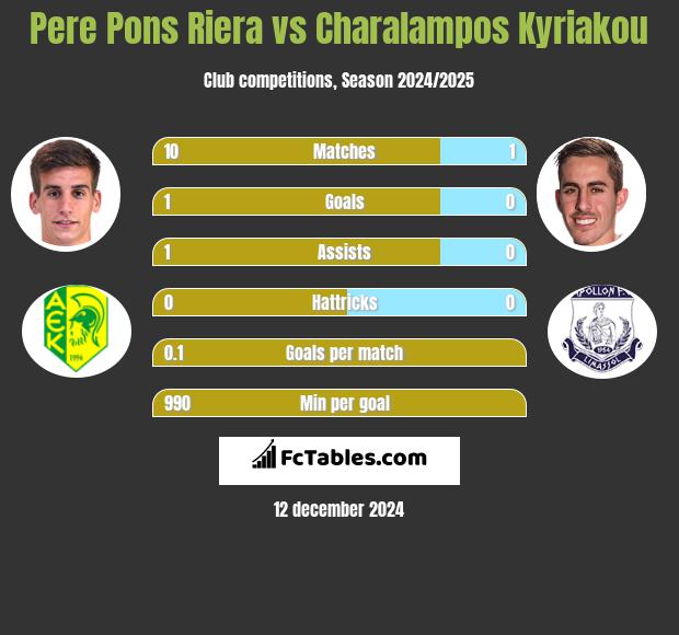 Pere Pons Riera vs Charalampos Kyriakou h2h player stats