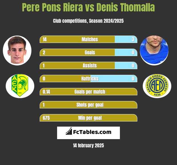 Pere Pons Riera vs Denis Thomalla h2h player stats