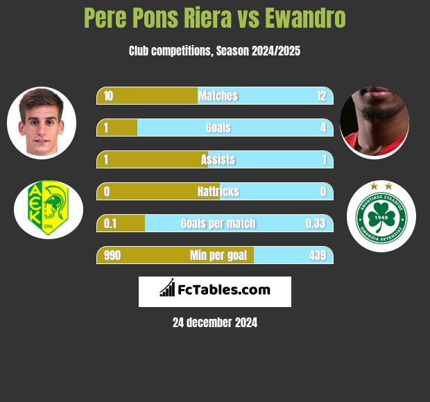 Pere Pons Riera vs Ewandro h2h player stats