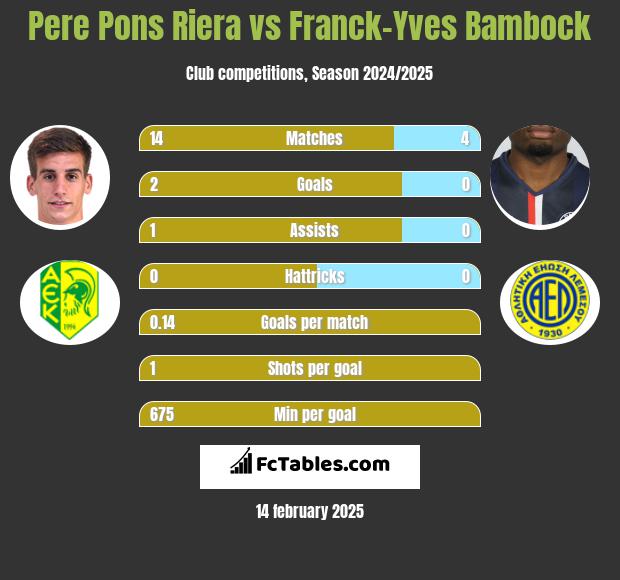 Pere Pons Riera vs Franck-Yves Bambock h2h player stats