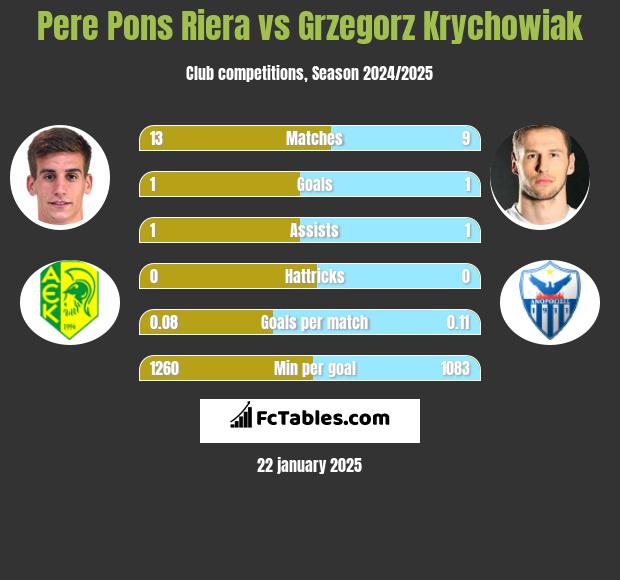 Pere Pons Riera vs Grzegorz Krychowiak h2h player stats