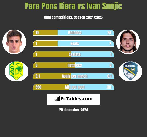 Pere Pons Riera vs Ivan Sunjic h2h player stats