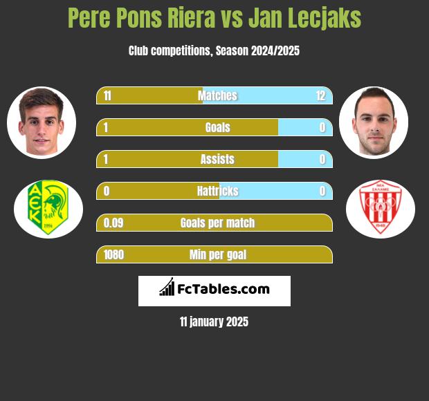 Pere Pons Riera vs Jan Lecjaks h2h player stats