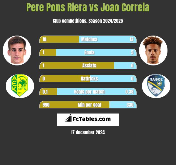 Pere Pons Riera vs Joao Correia h2h player stats