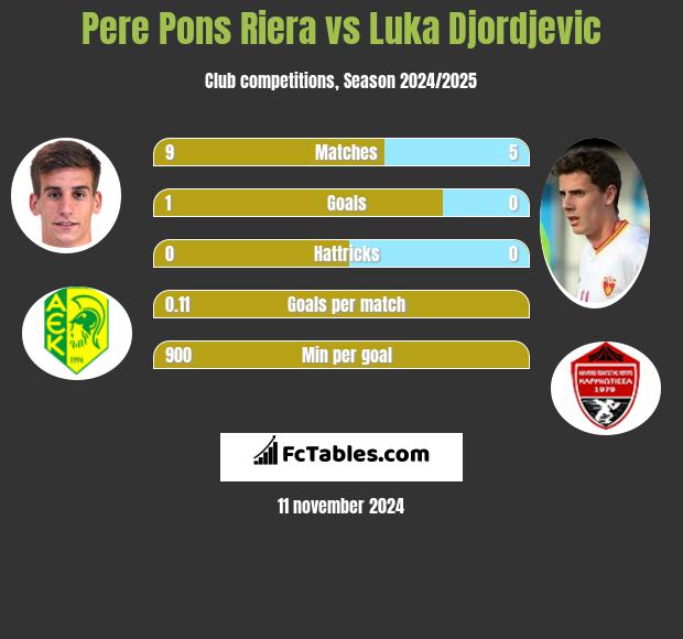 Pere Pons Riera vs Luka Djordjevic h2h player stats