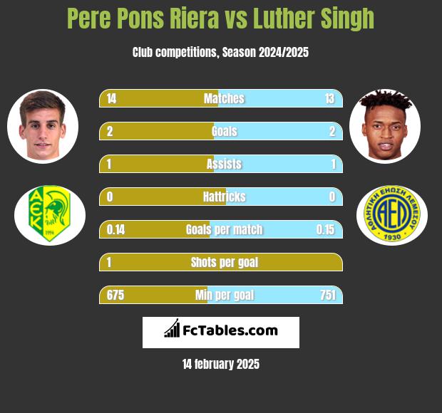 Pere Pons Riera vs Luther Singh h2h player stats