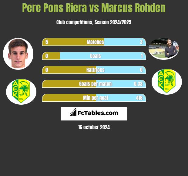 Pere Pons Riera vs Marcus Rohden h2h player stats