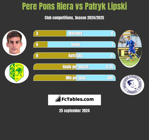 Pere Pons Riera vs Patryk Lipski h2h player stats