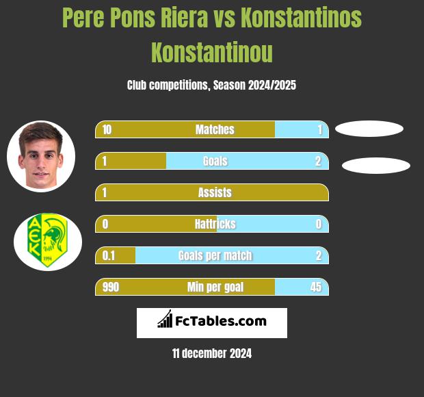 Pere Pons Riera vs Konstantinos Konstantinou h2h player stats