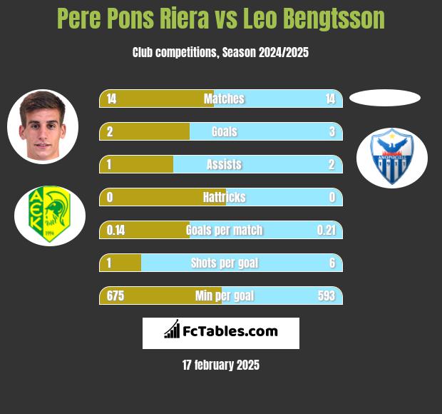 Pere Pons Riera vs Leo Bengtsson h2h player stats