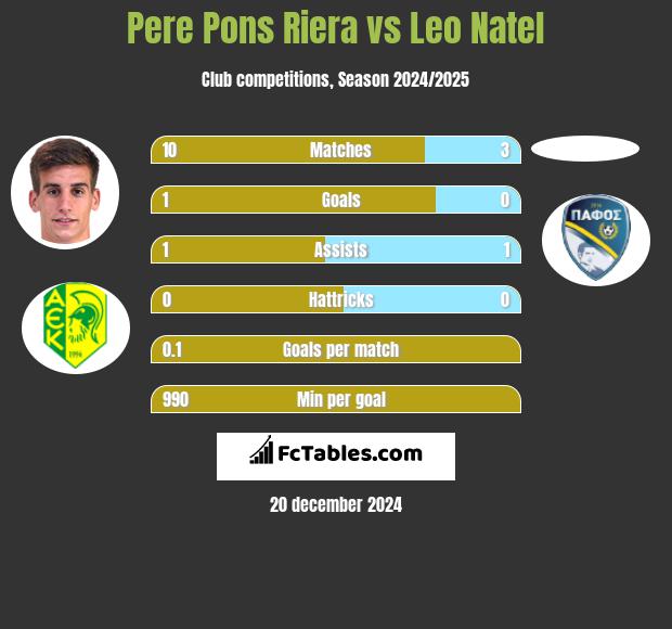 Pere Pons Riera vs Leo Natel h2h player stats