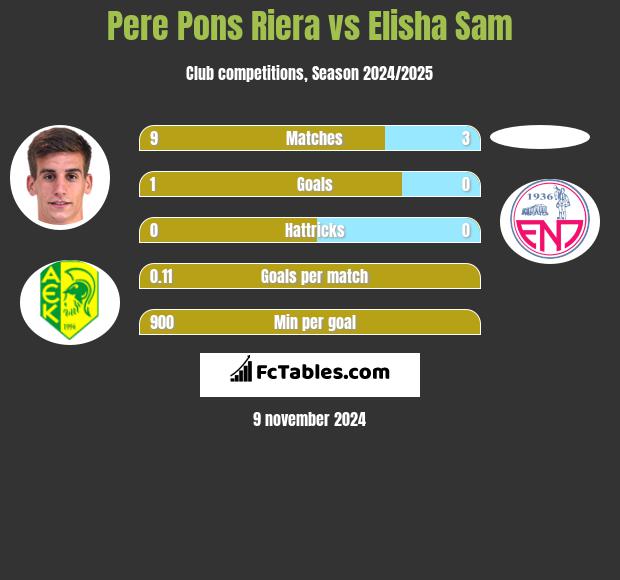 Pere Pons Riera vs Elisha Sam h2h player stats