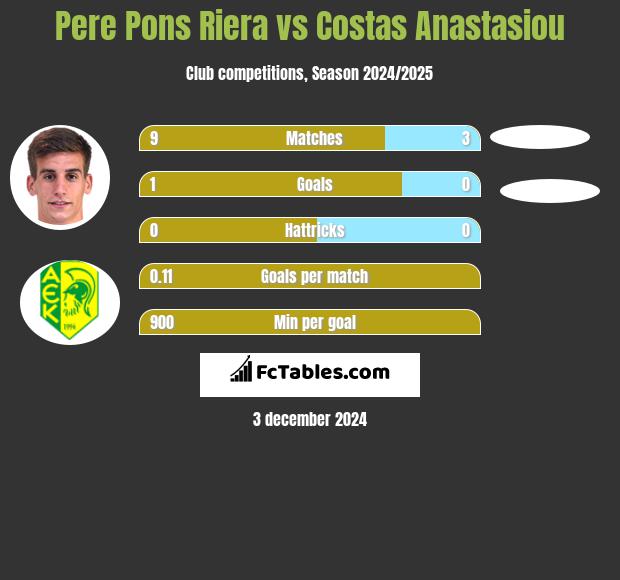 Pere Pons Riera vs Costas Anastasiou h2h player stats