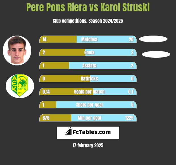 Pere Pons Riera vs Karol Struski h2h player stats