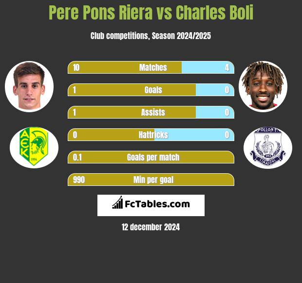 Pere Pons Riera vs Charles Boli h2h player stats