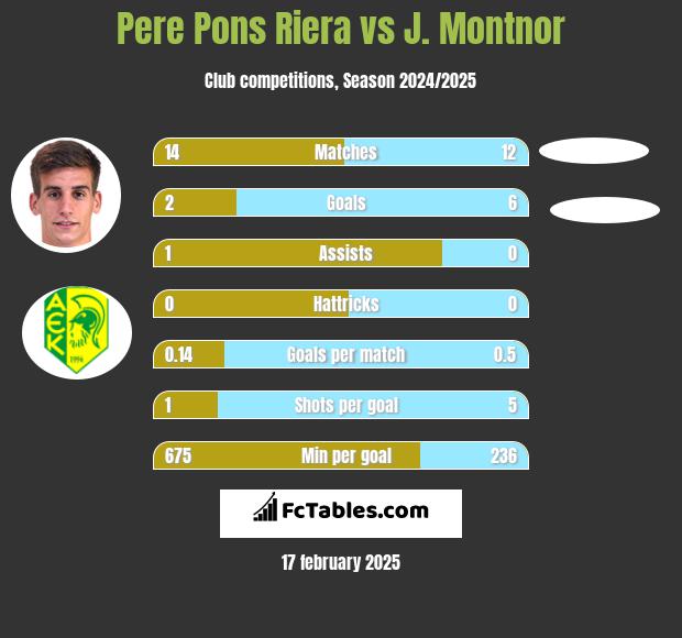 Pere Pons Riera vs J. Montnor h2h player stats