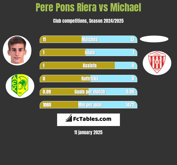 Pere Pons Riera vs Michael h2h player stats