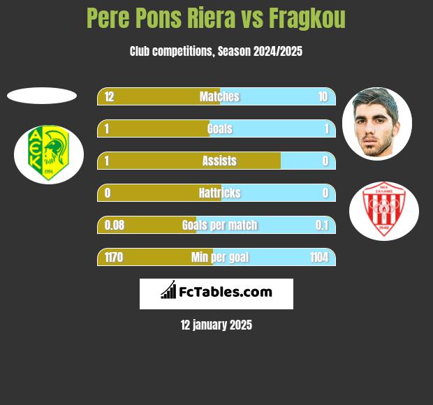 Pere Pons Riera vs Fragkou h2h player stats