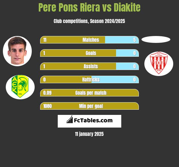 Pere Pons Riera vs Diakite h2h player stats