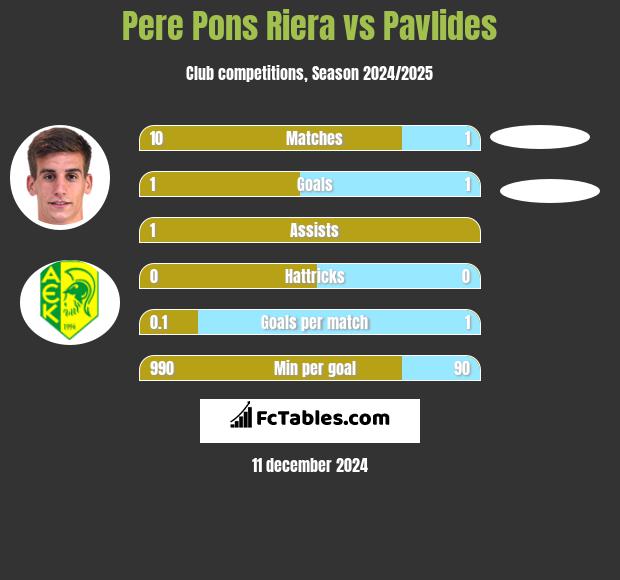 Pere Pons Riera vs Pavlides h2h player stats